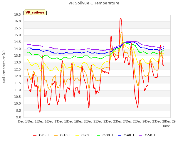 plot of VR SoilVue C Temperature