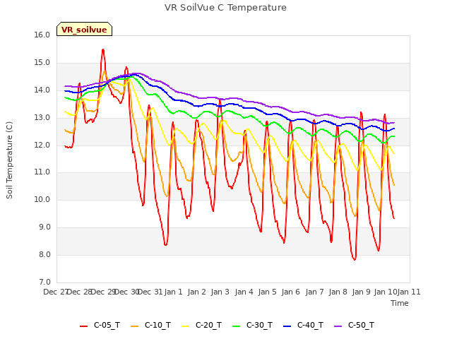 plot of VR SoilVue C Temperature