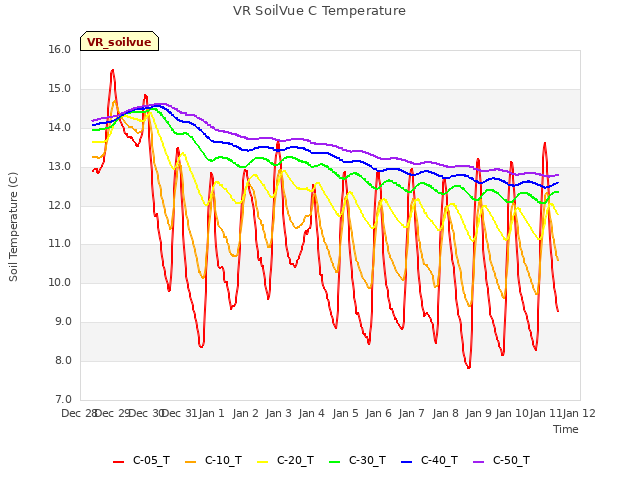 plot of VR SoilVue C Temperature