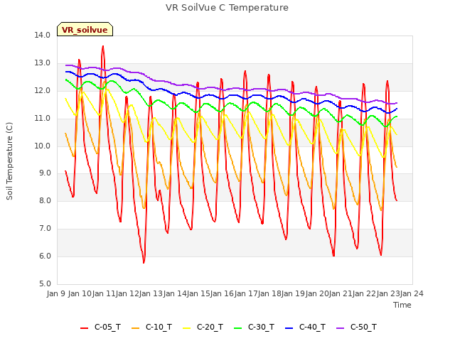 plot of VR SoilVue C Temperature