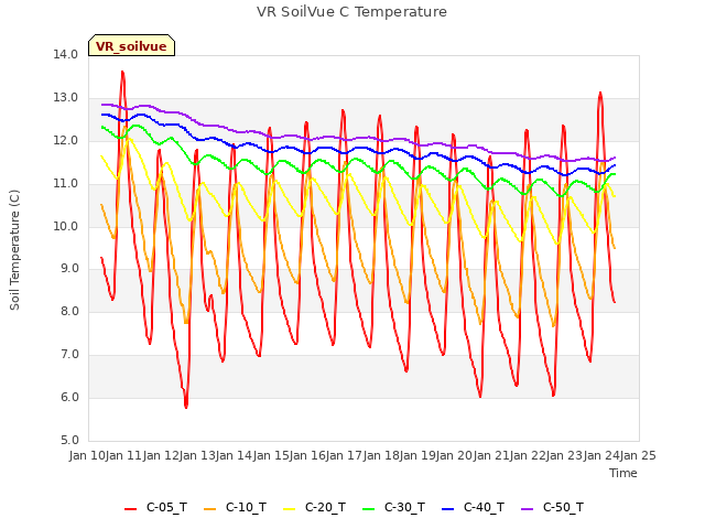 plot of VR SoilVue C Temperature