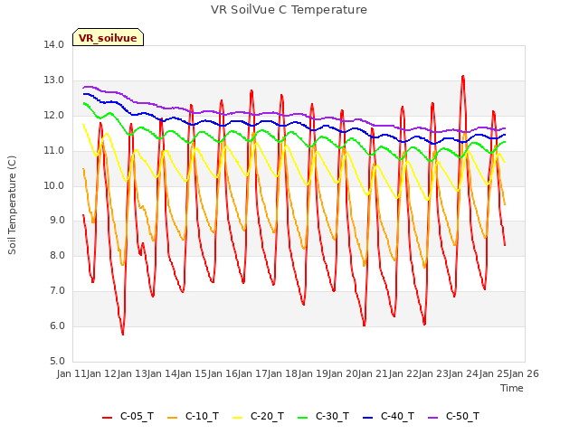 plot of VR SoilVue C Temperature