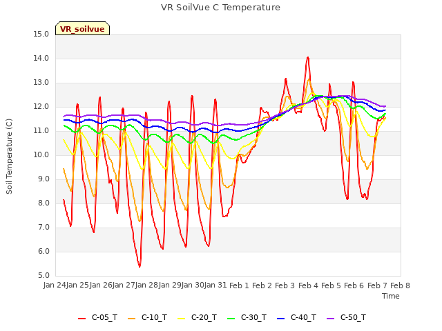 plot of VR SoilVue C Temperature
