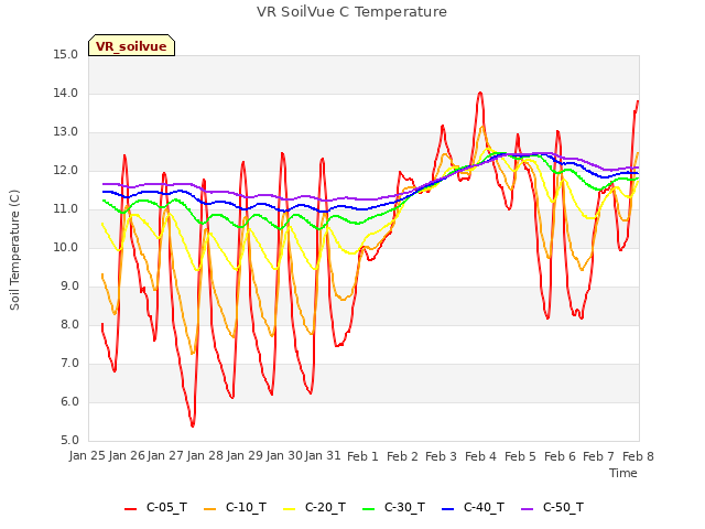 plot of VR SoilVue C Temperature