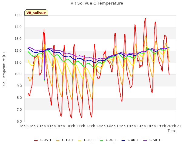 plot of VR SoilVue C Temperature