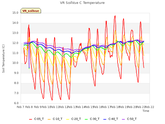plot of VR SoilVue C Temperature