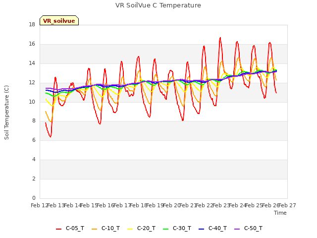 plot of VR SoilVue C Temperature