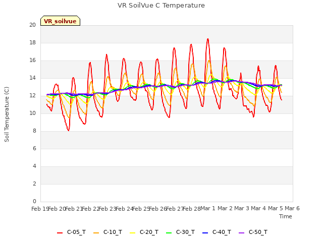 plot of VR SoilVue C Temperature