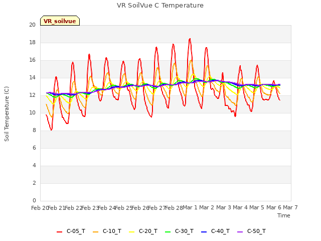 plot of VR SoilVue C Temperature