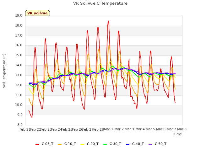 plot of VR SoilVue C Temperature