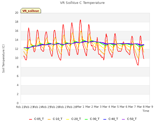plot of VR SoilVue C Temperature