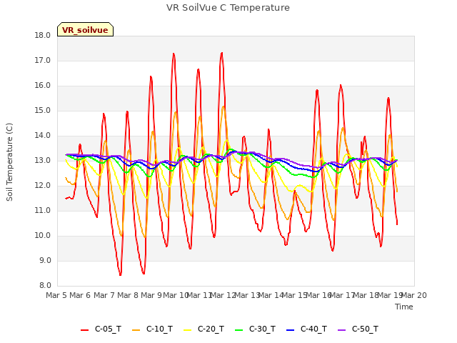 plot of VR SoilVue C Temperature