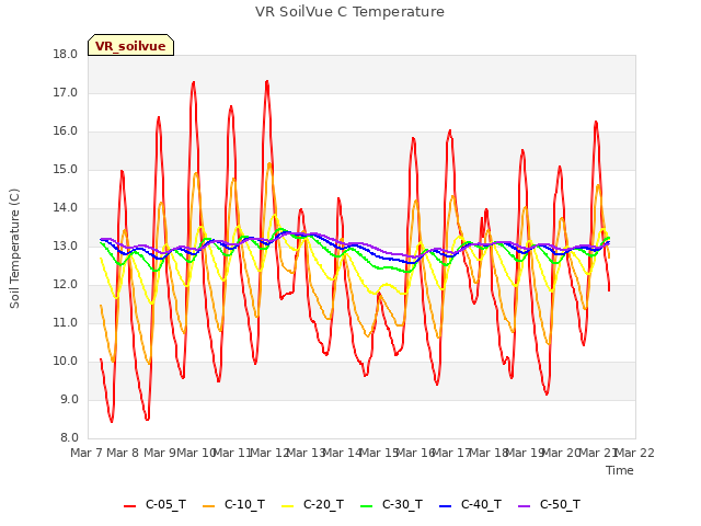plot of VR SoilVue C Temperature