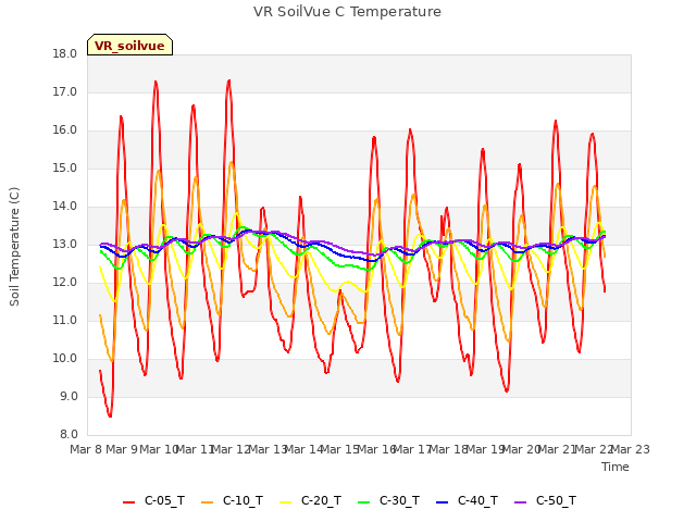 plot of VR SoilVue C Temperature