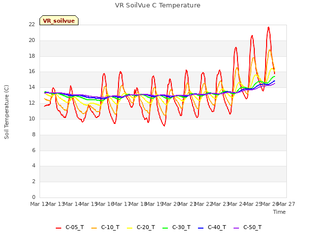 plot of VR SoilVue C Temperature