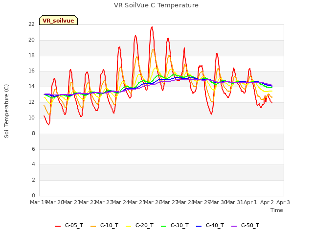 plot of VR SoilVue C Temperature
