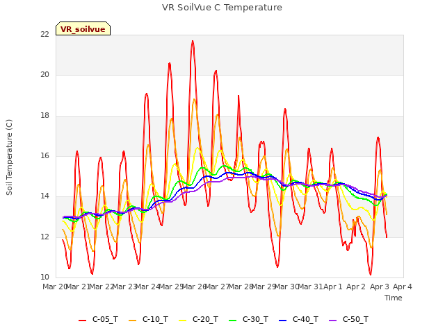 plot of VR SoilVue C Temperature