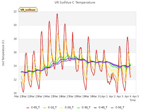 plot of VR SoilVue C Temperature