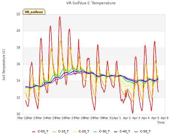 plot of VR SoilVue C Temperature