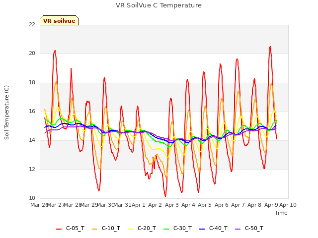 plot of VR SoilVue C Temperature