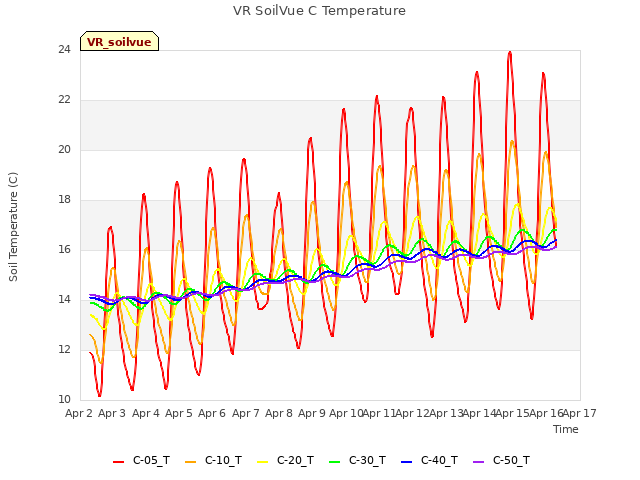 plot of VR SoilVue C Temperature