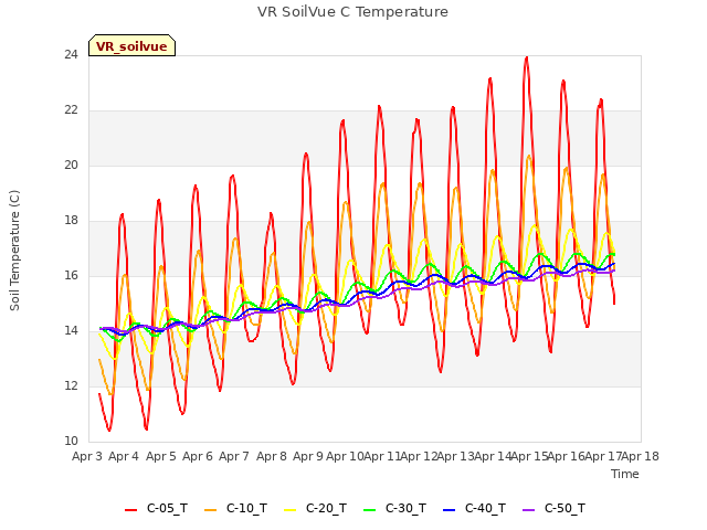 plot of VR SoilVue C Temperature