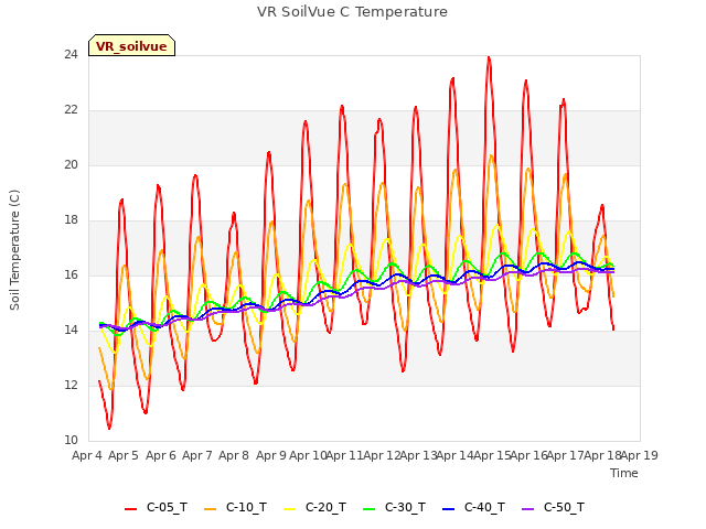 plot of VR SoilVue C Temperature