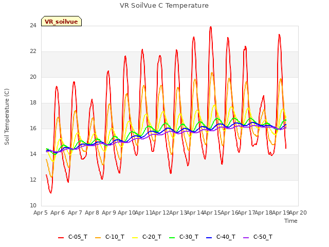 plot of VR SoilVue C Temperature