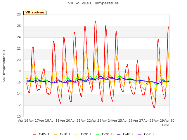 plot of VR SoilVue C Temperature