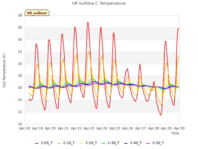 plot of VR SoilVue C Temperature