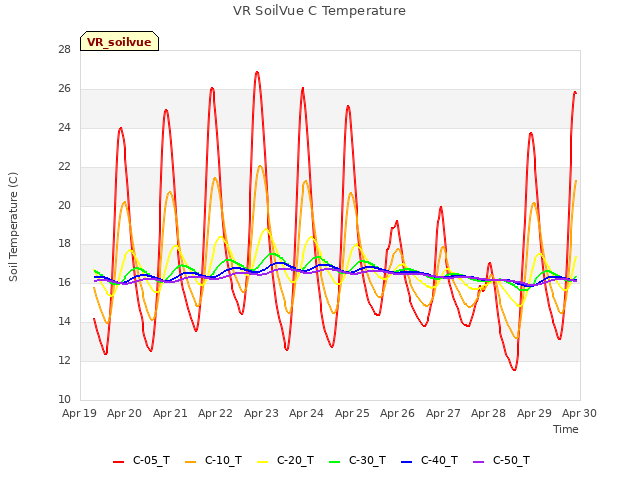 plot of VR SoilVue C Temperature