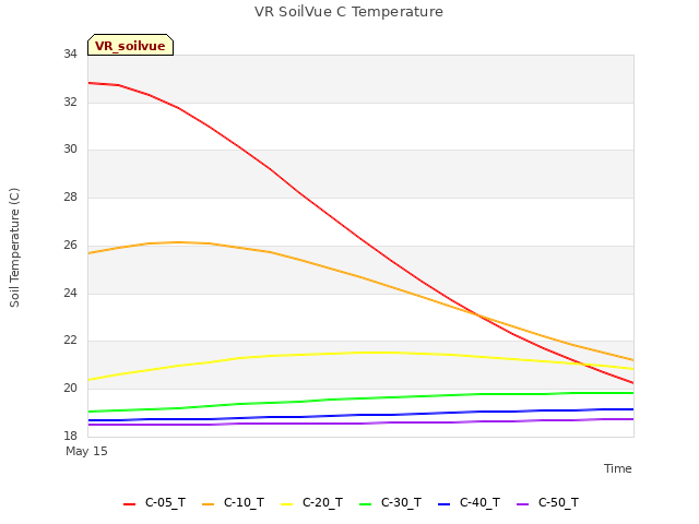 plot of VR SoilVue C Temperature
