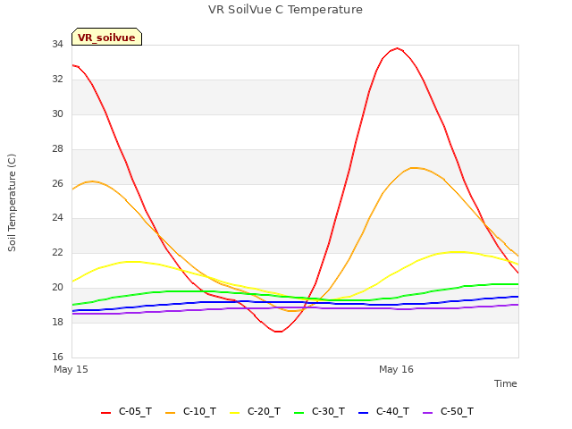 plot of VR SoilVue C Temperature