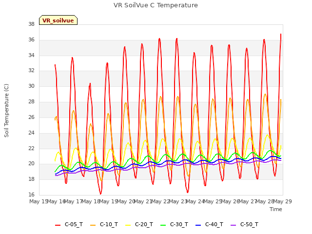 plot of VR SoilVue C Temperature