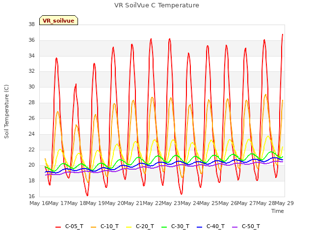 plot of VR SoilVue C Temperature