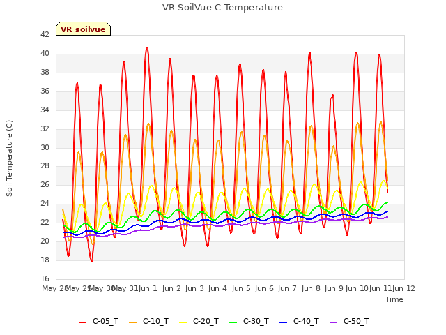 plot of VR SoilVue C Temperature