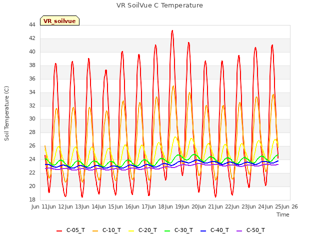 plot of VR SoilVue C Temperature