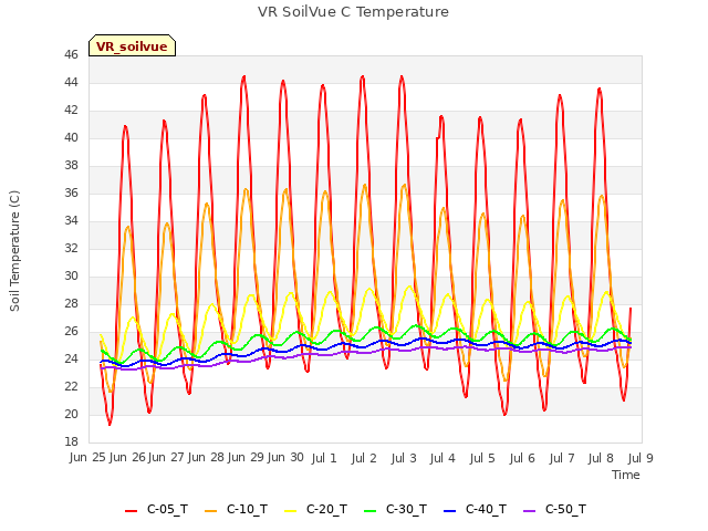 plot of VR SoilVue C Temperature