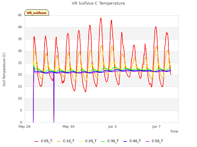 Explore the graph:VR SoilVue C Temperature in a new window