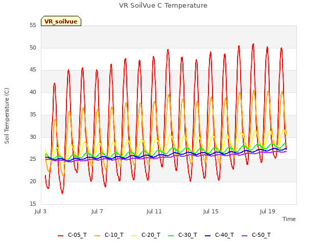 Explore the graph:VR SoilVue C Temperature in a new window