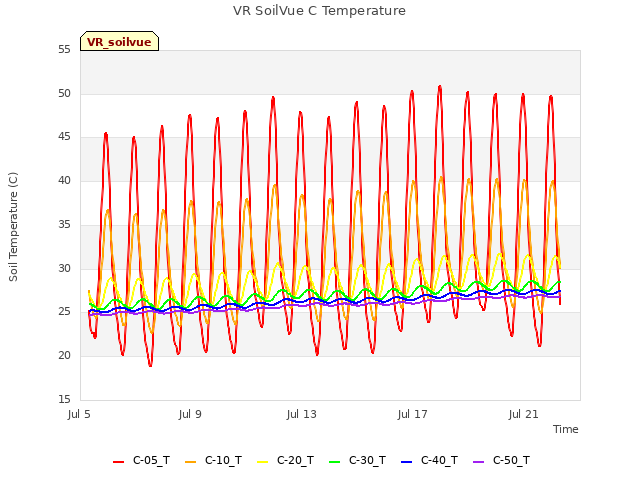 Explore the graph:VR SoilVue C Temperature in a new window