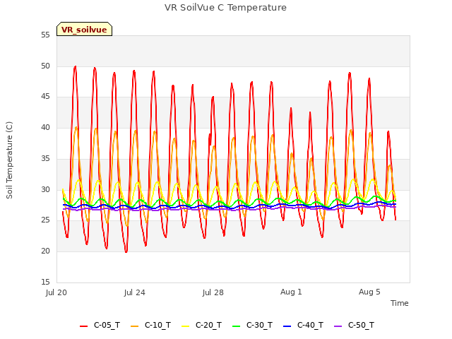 Explore the graph:VR SoilVue C Temperature in a new window