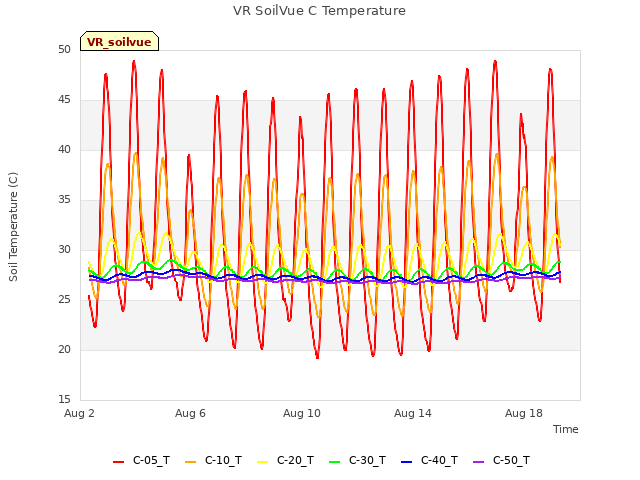 Explore the graph:VR SoilVue C Temperature in a new window