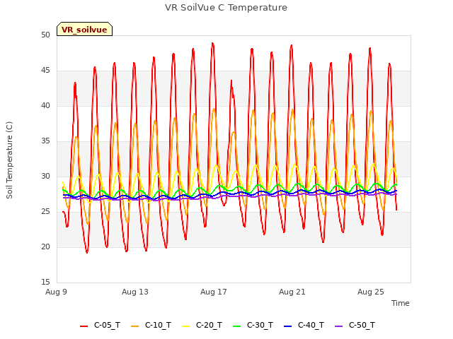 Explore the graph:VR SoilVue C Temperature in a new window