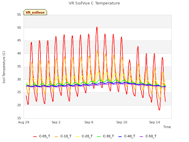 Explore the graph:VR SoilVue C Temperature in a new window