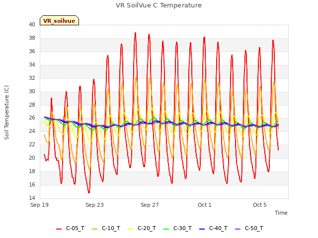 Explore the graph:VR SoilVue C Temperature in a new window