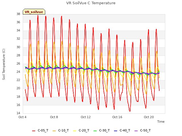 Explore the graph:VR SoilVue C Temperature in a new window