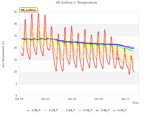 Explore the graph:VR SoilVue C Temperature in a new window