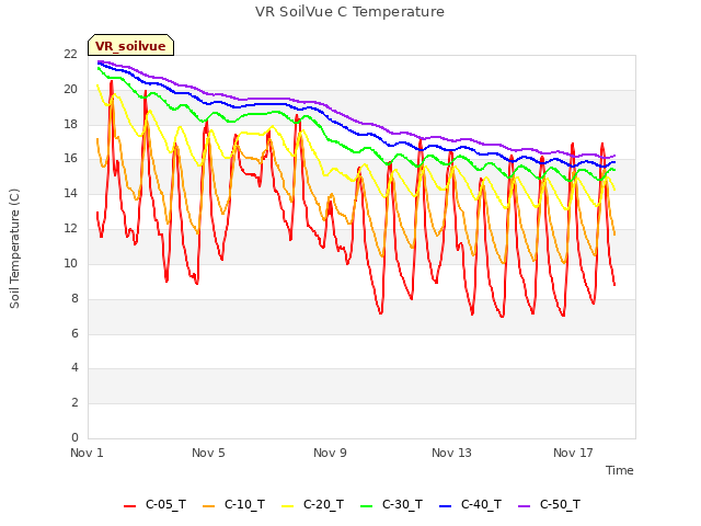 Explore the graph:VR SoilVue C Temperature in a new window