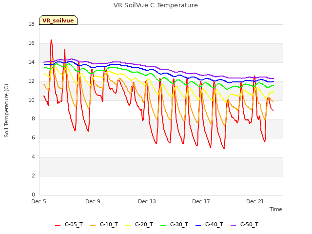 Explore the graph:VR SoilVue C Temperature in a new window